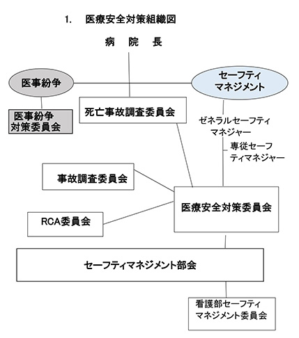 医療安全対策組織図